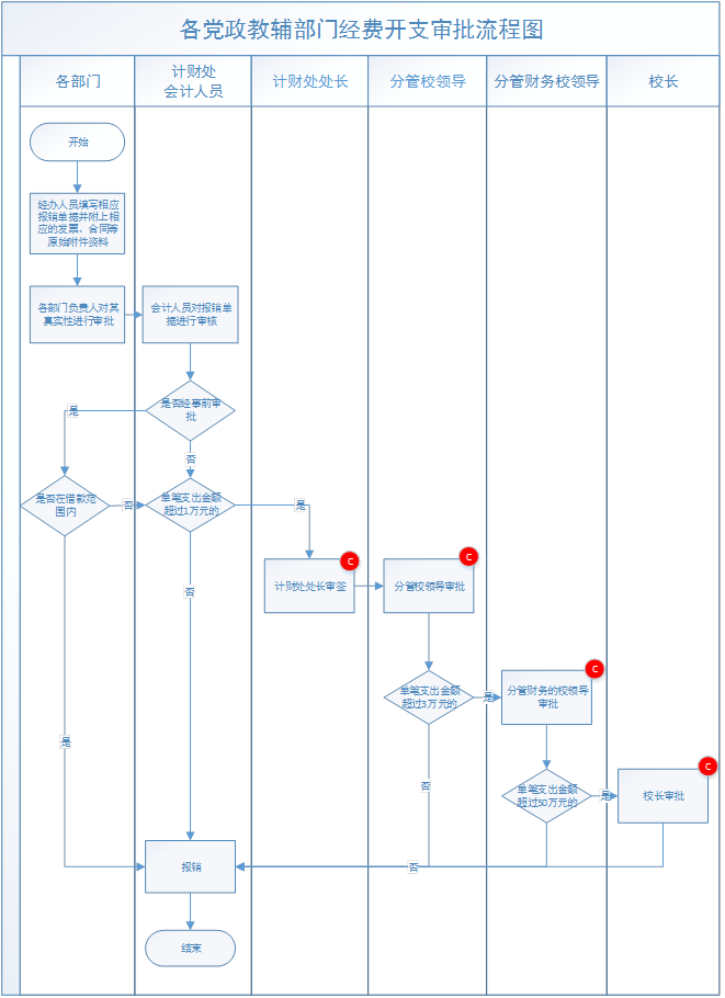 党政教辅部门经费开支审批流程图