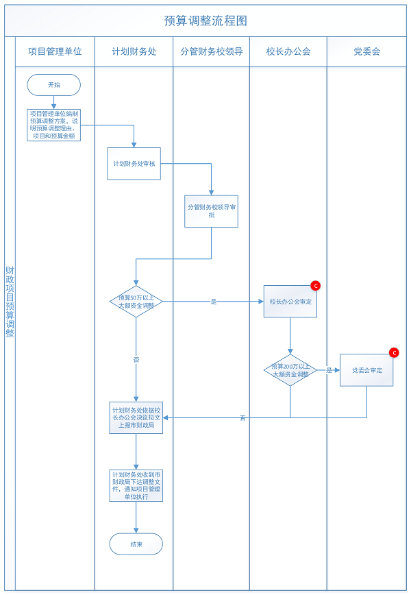 预算调整流程图