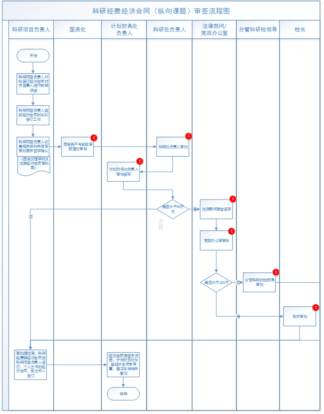 科研经费经济合同（纵向课题）审签流程图