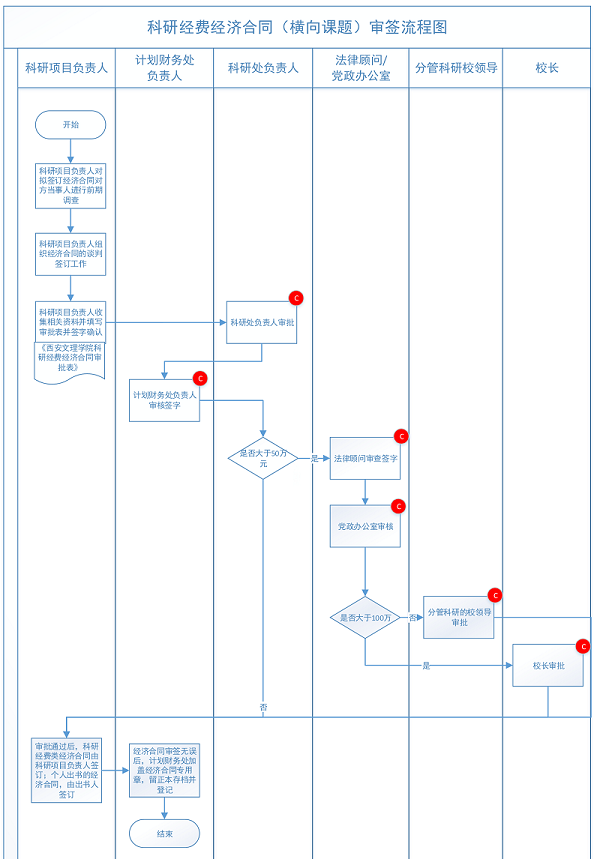 科研经费经济合同（横向课题）审签流程图