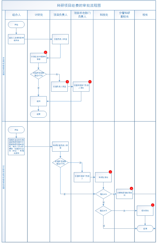 科研项目经费开支审批流程图
