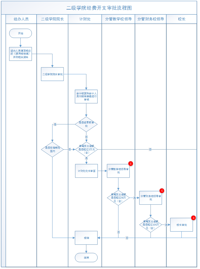 二级学院经费开支审批流程图