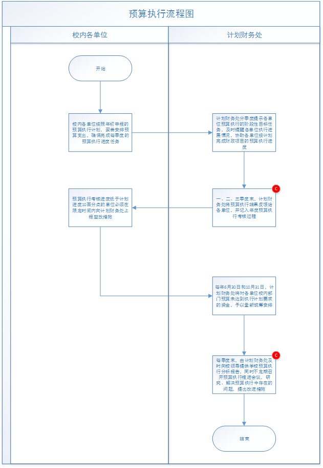 预算执行流程图