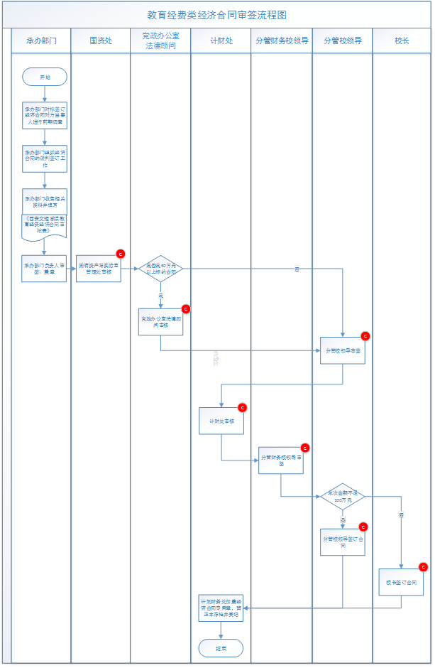 教育经费类经济合同审签流程图