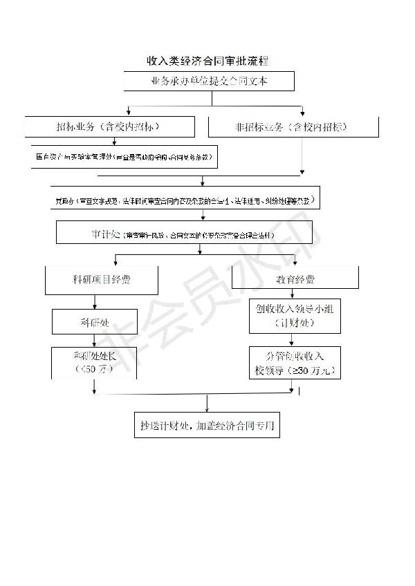 收入类经济合同审核流程