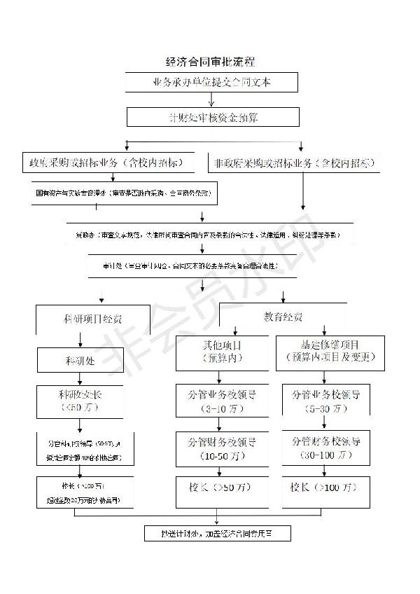 支出类经济合同审核流程